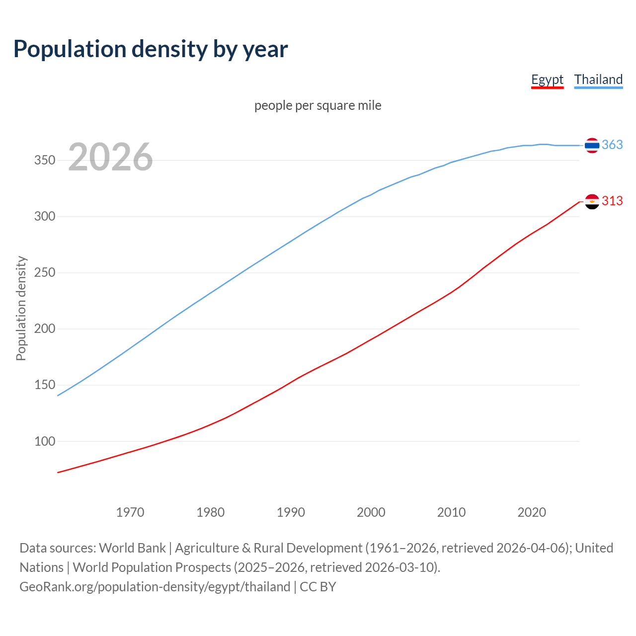Population density