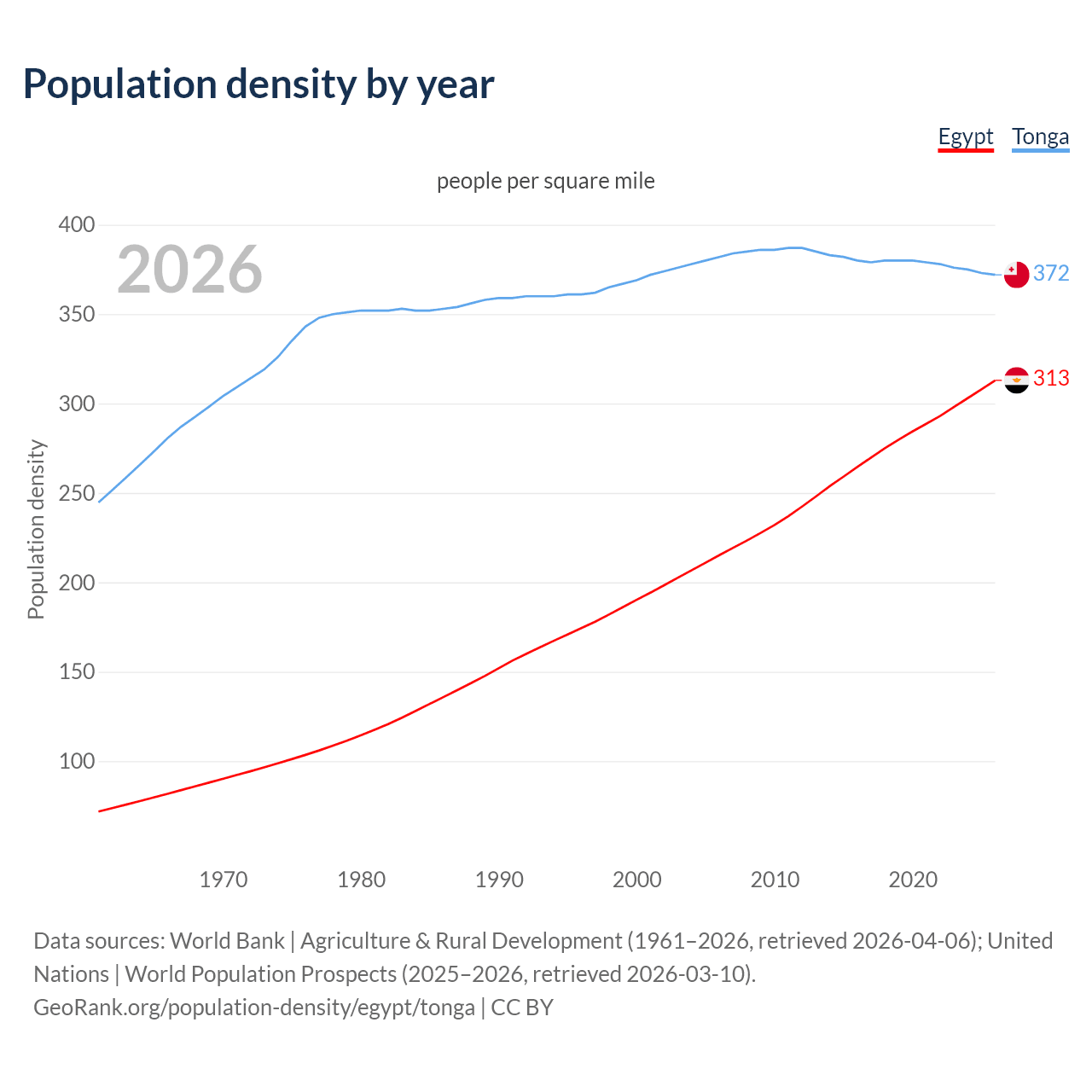 Population density