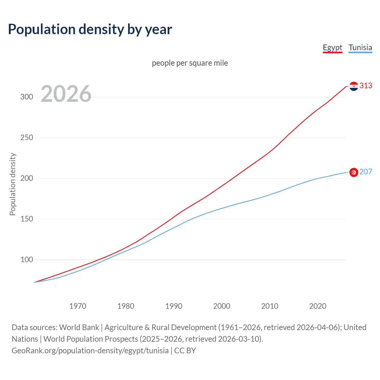 Population density