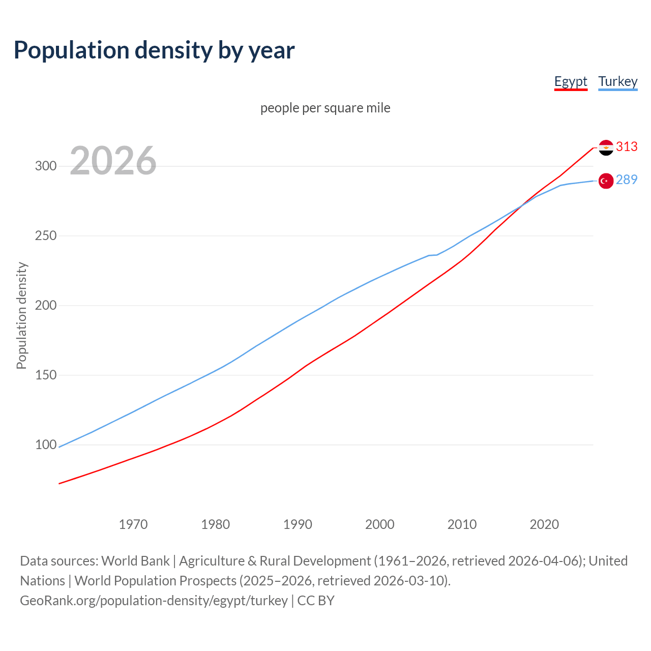 Population density