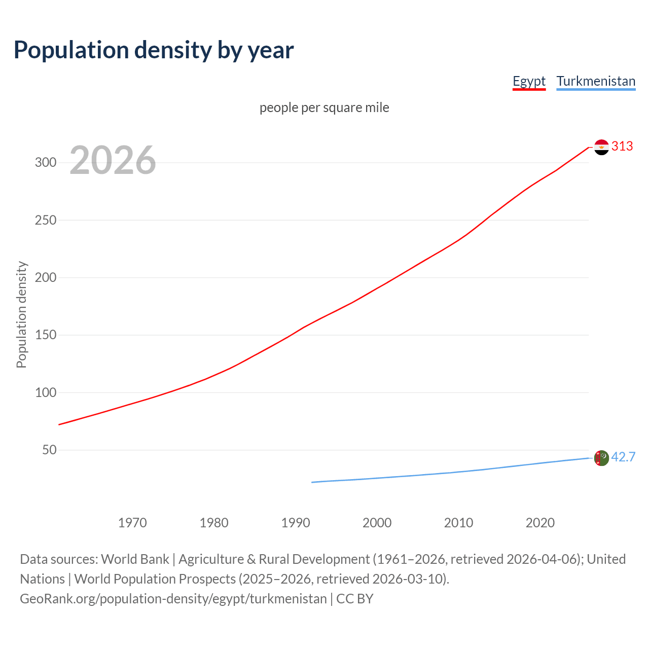 Population density