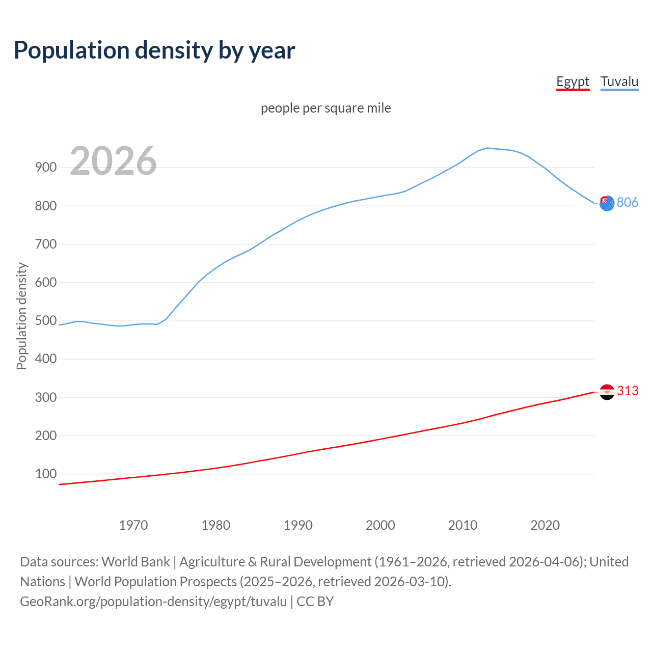 Population density