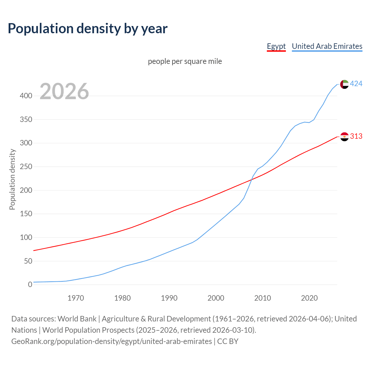 Population density