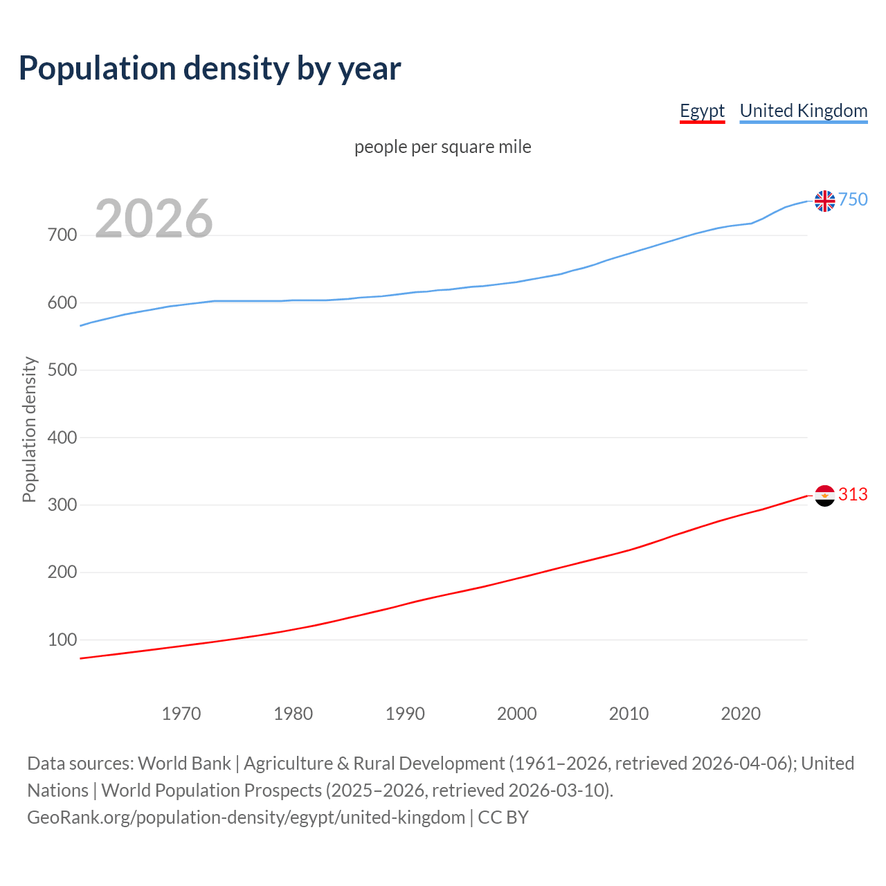 Population density