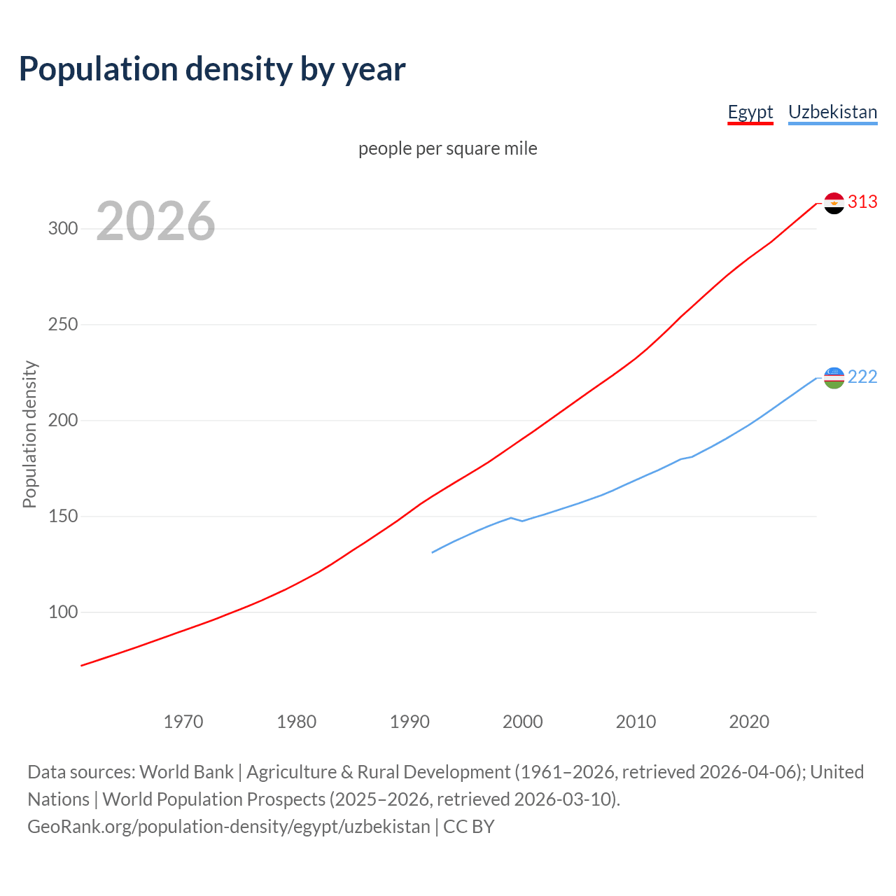 Population density