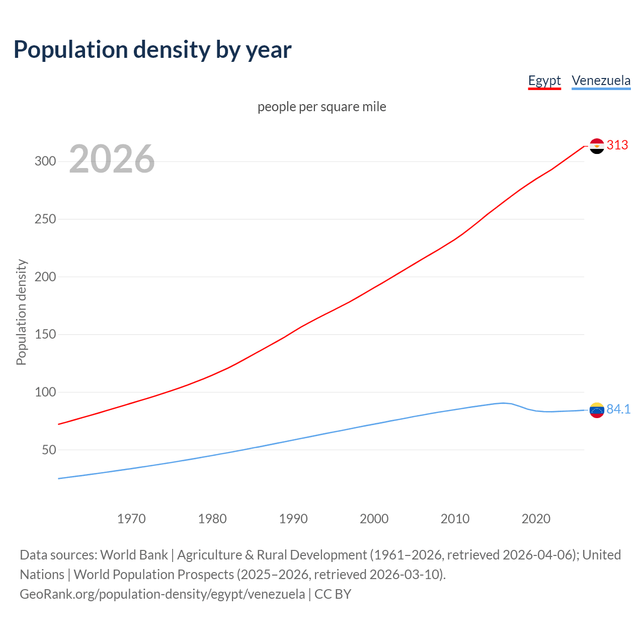 Population density