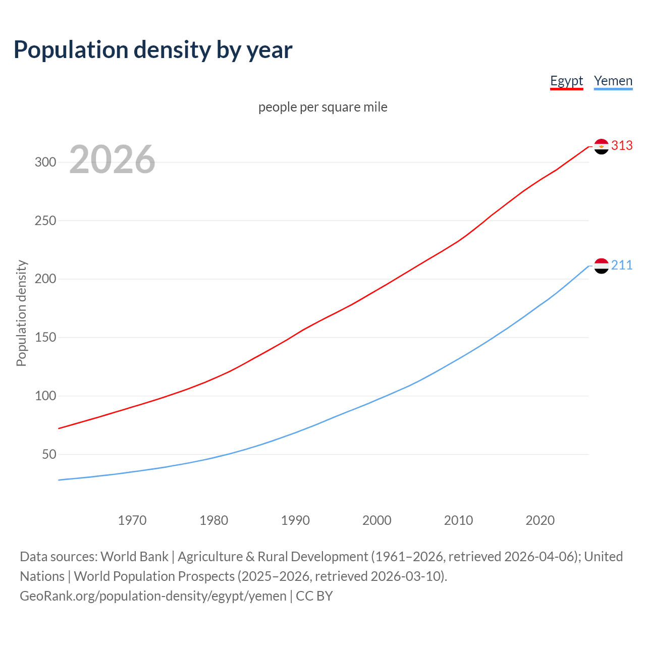 Population density
