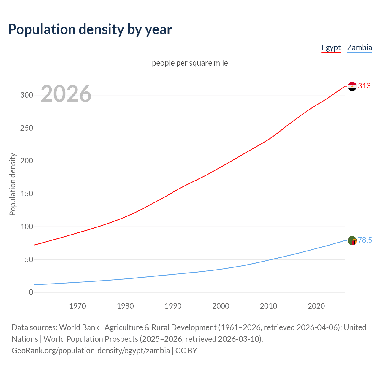 Population density