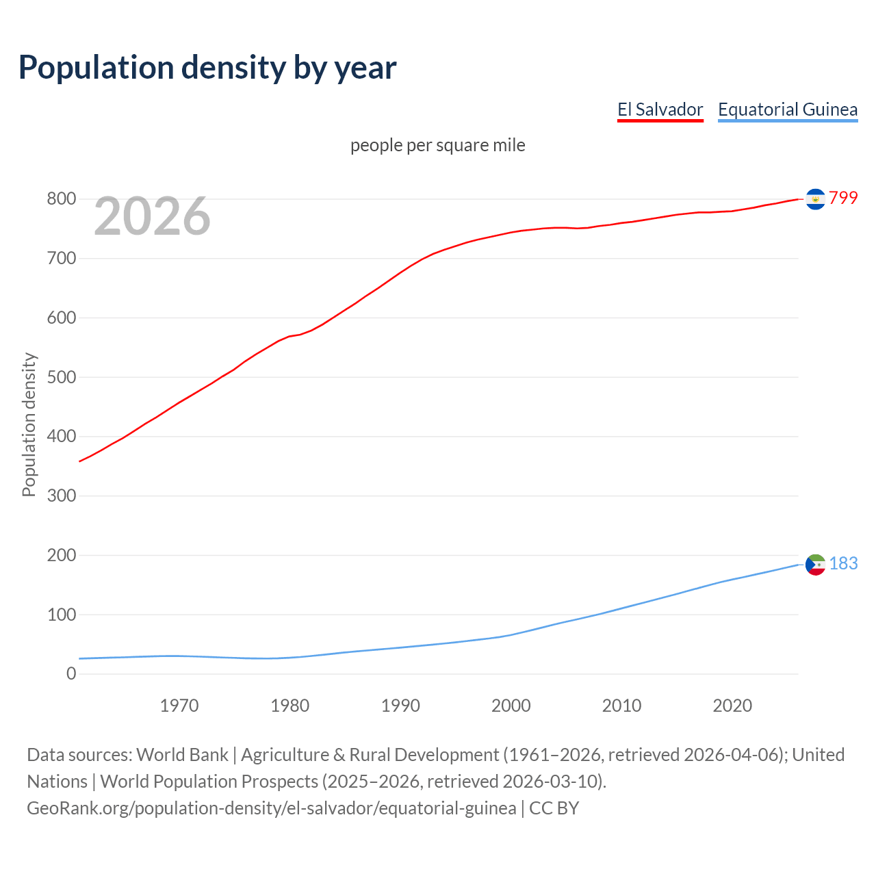 Population density