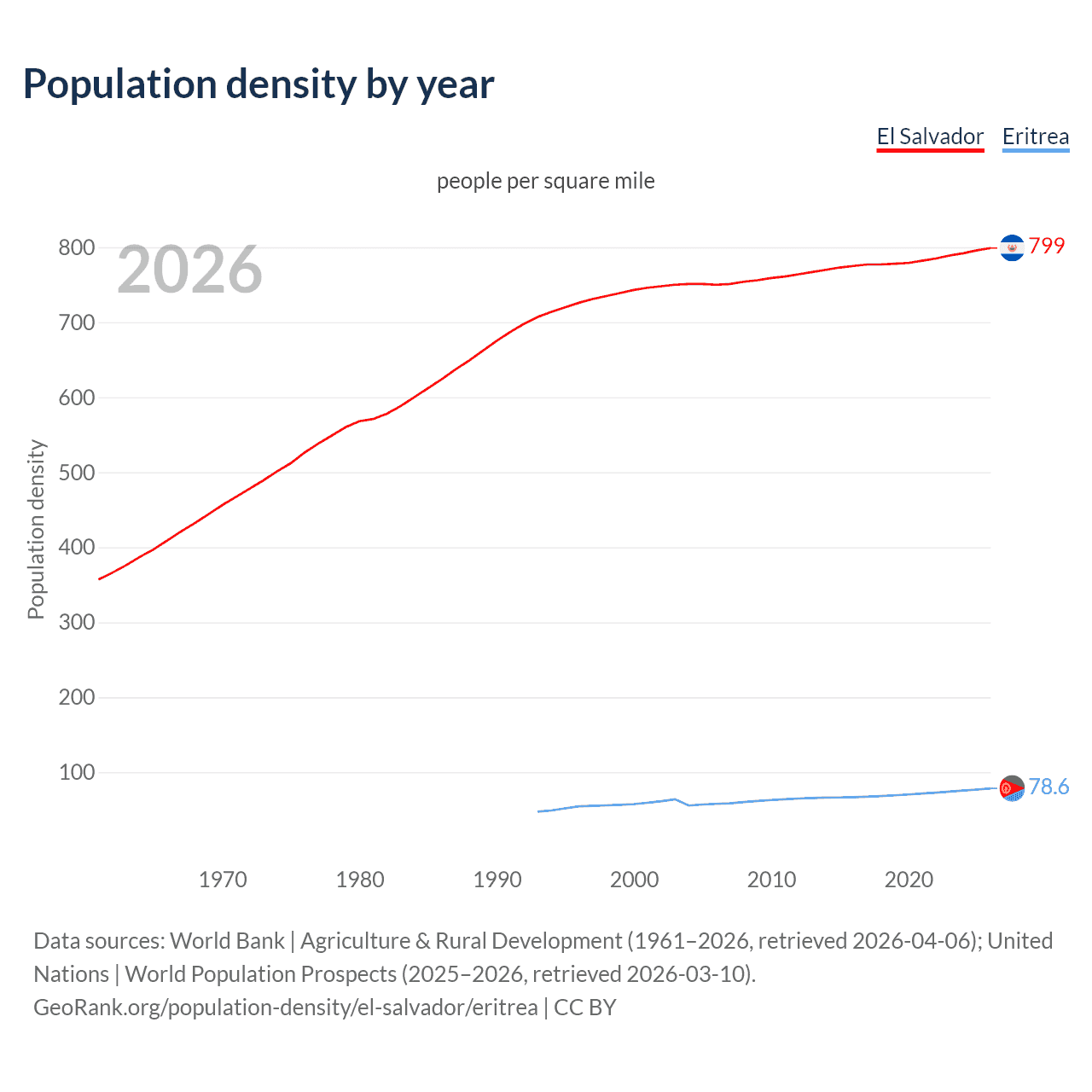 Population density