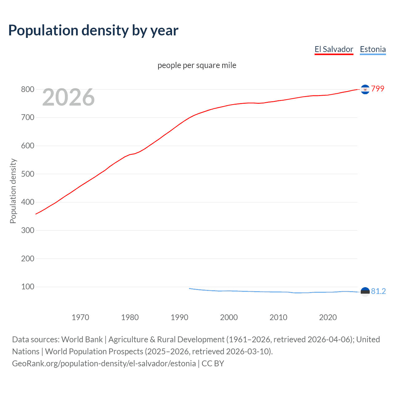 Population density