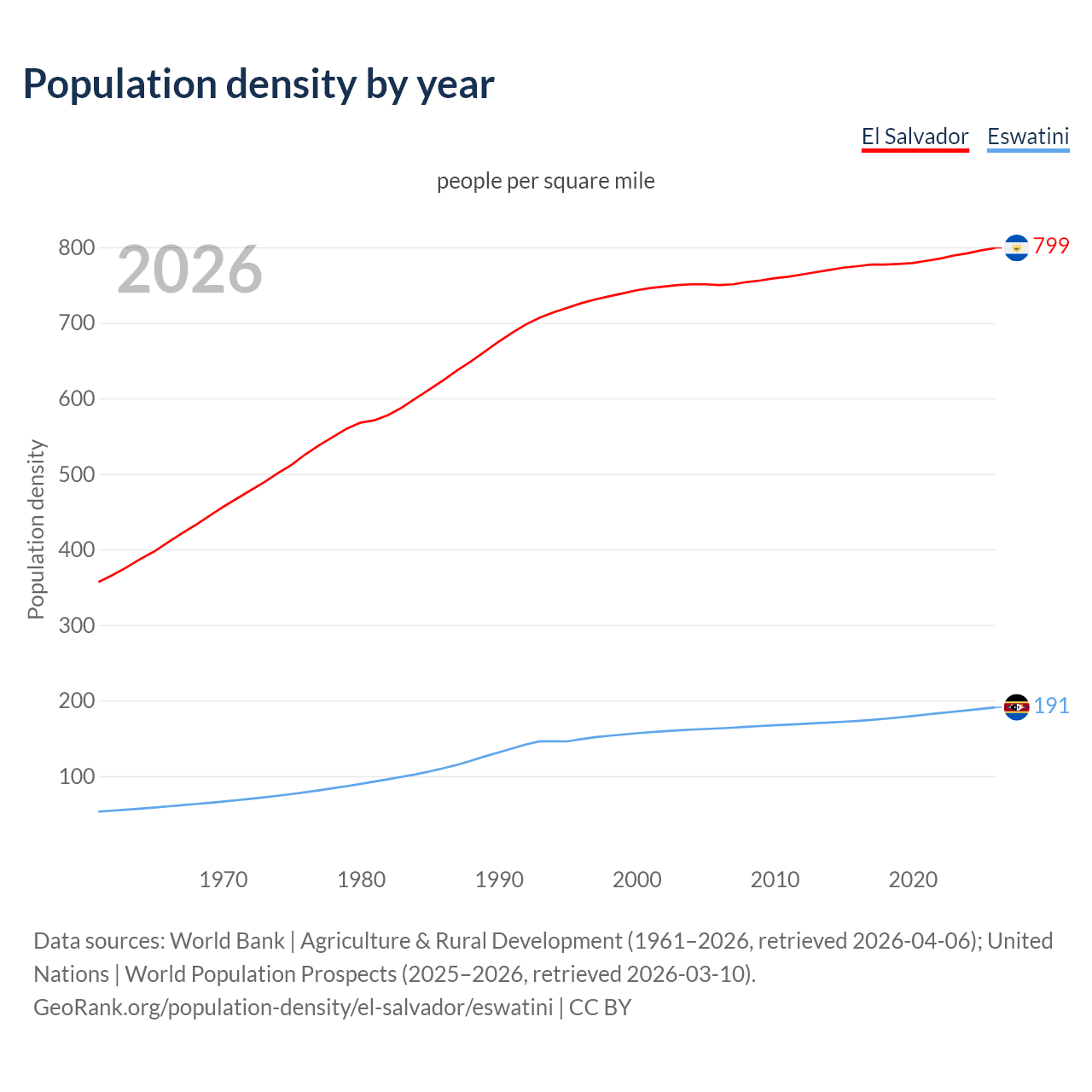 Population density
