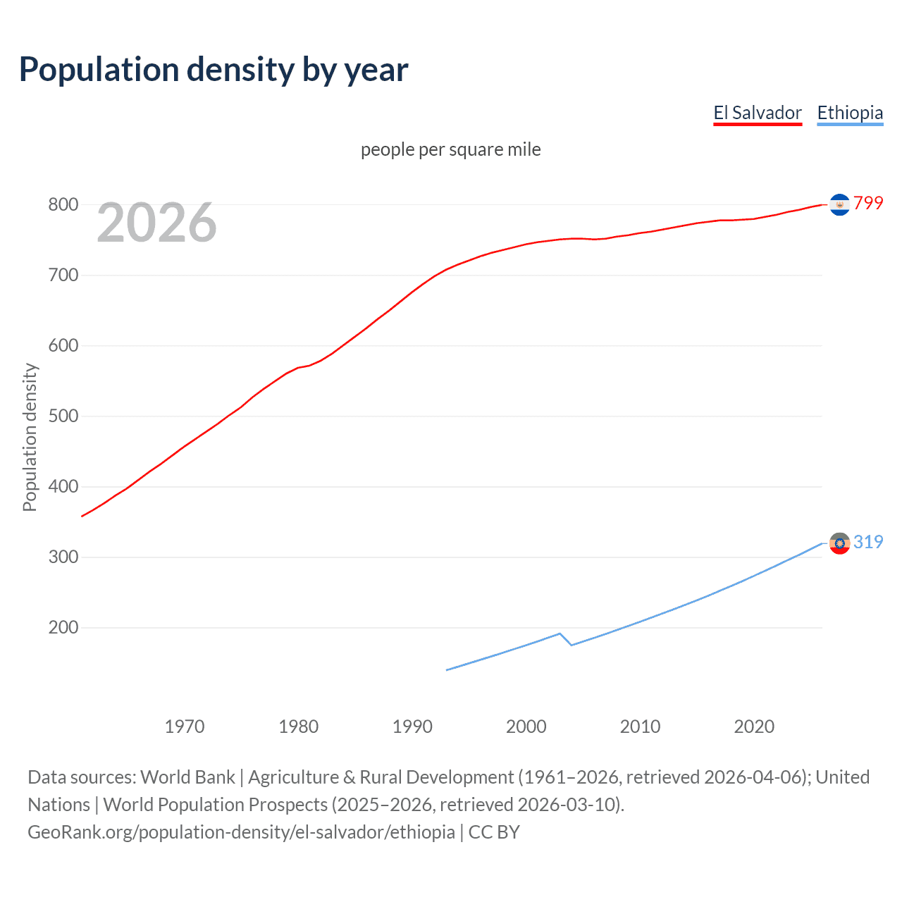 Population density