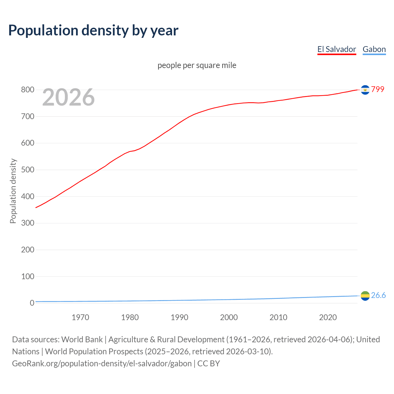 Population density