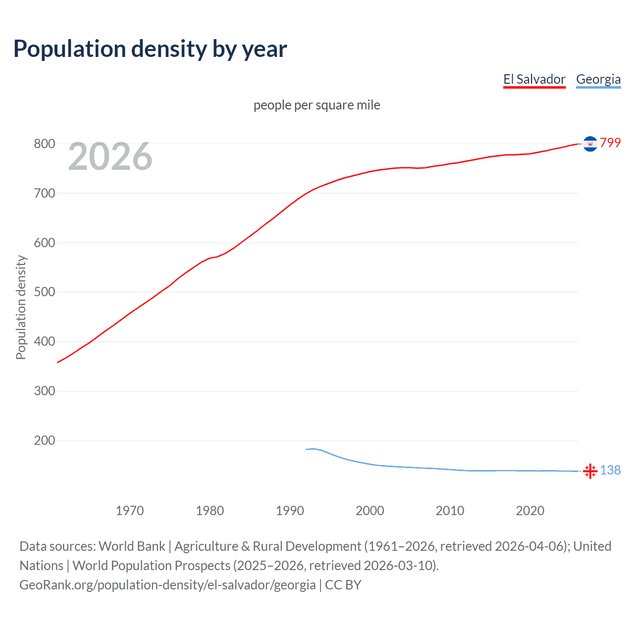 Population density