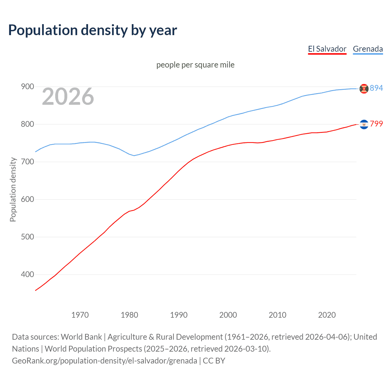 Population density