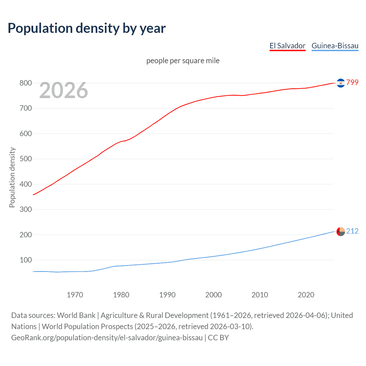 Population density
