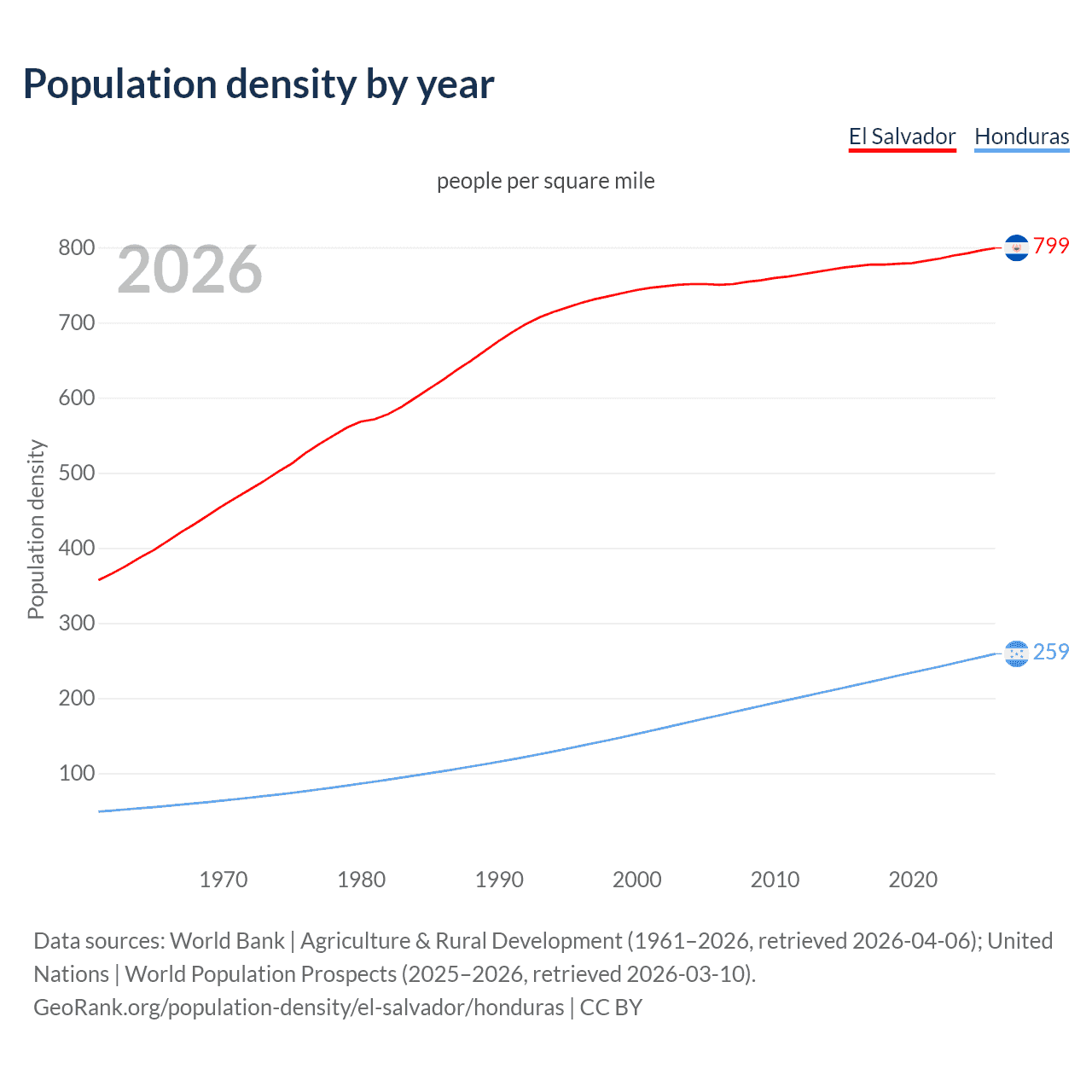 Population density