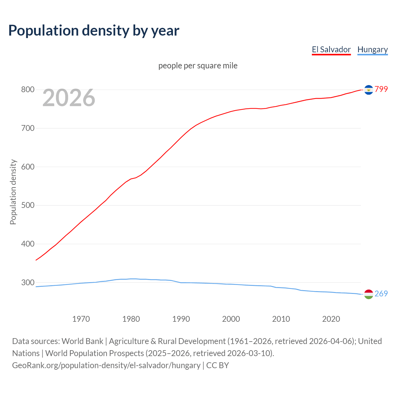 Population density