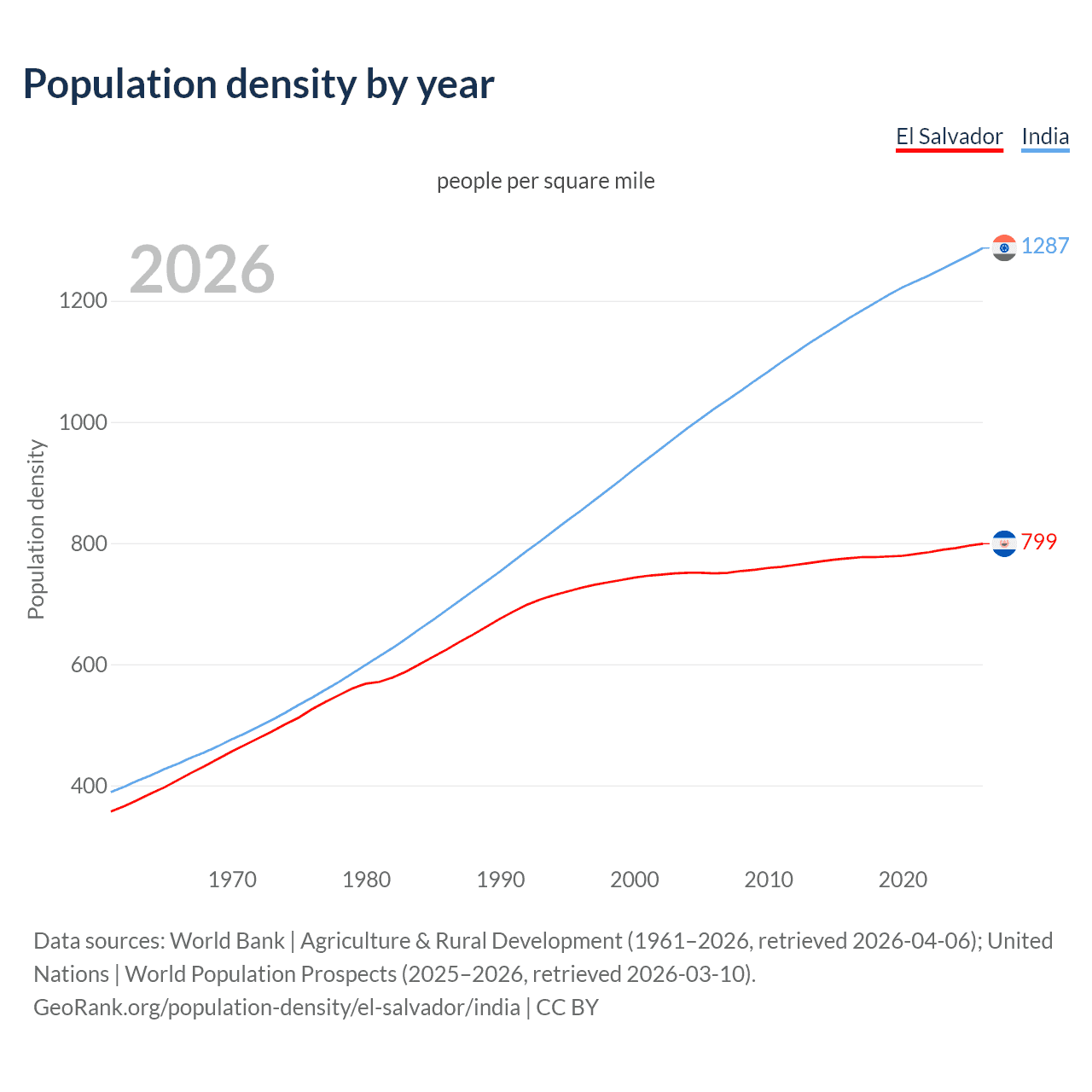 Population density