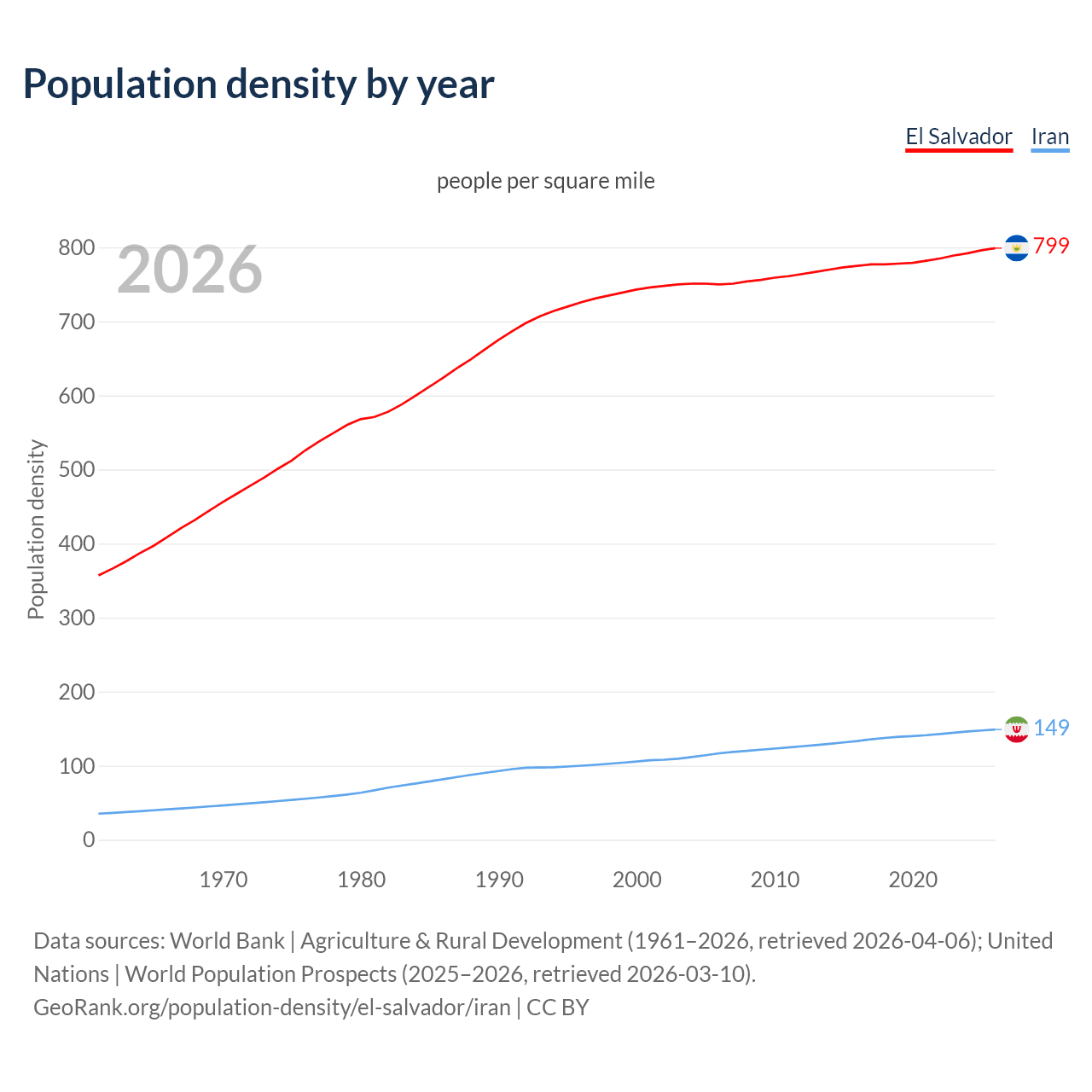 Population density