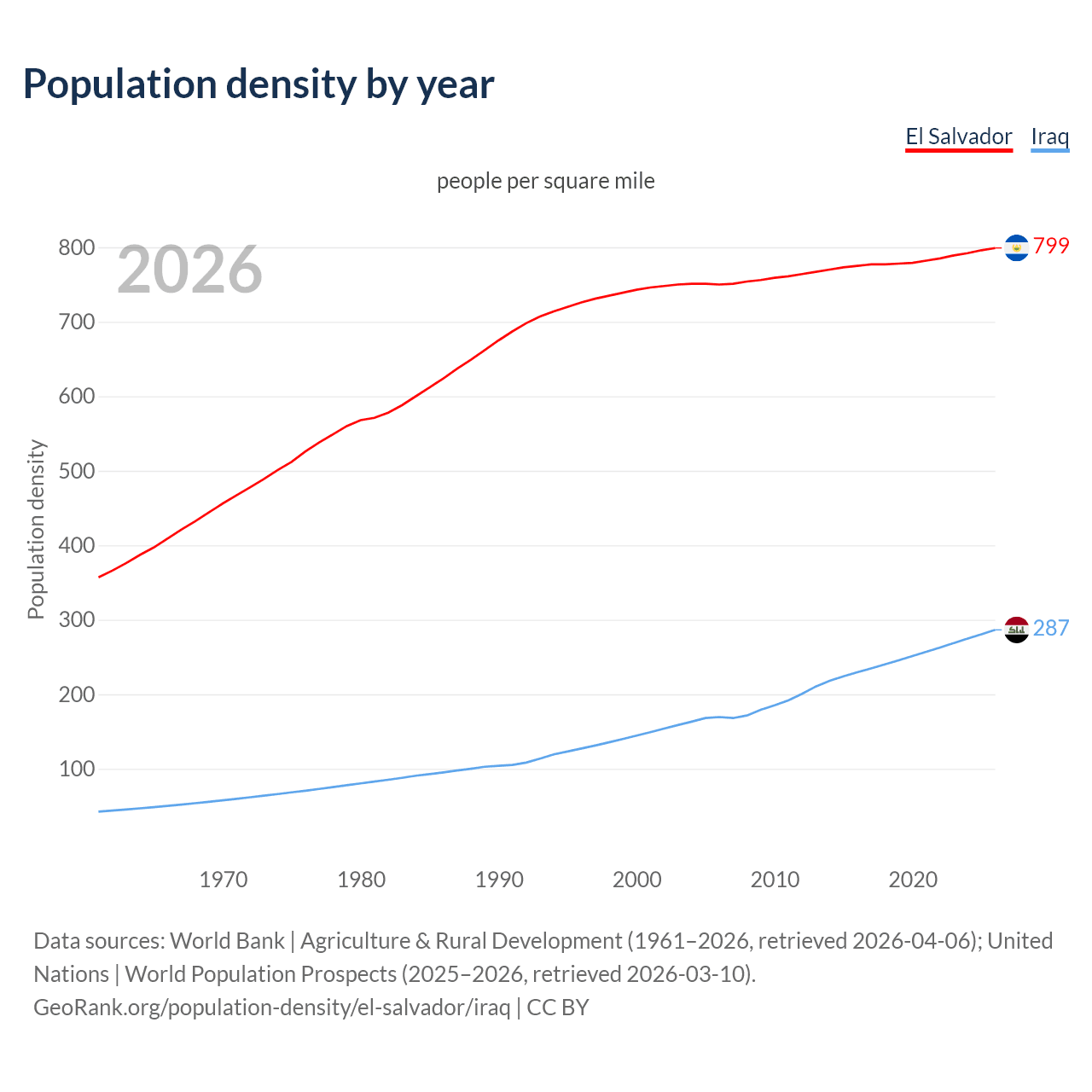 Population density