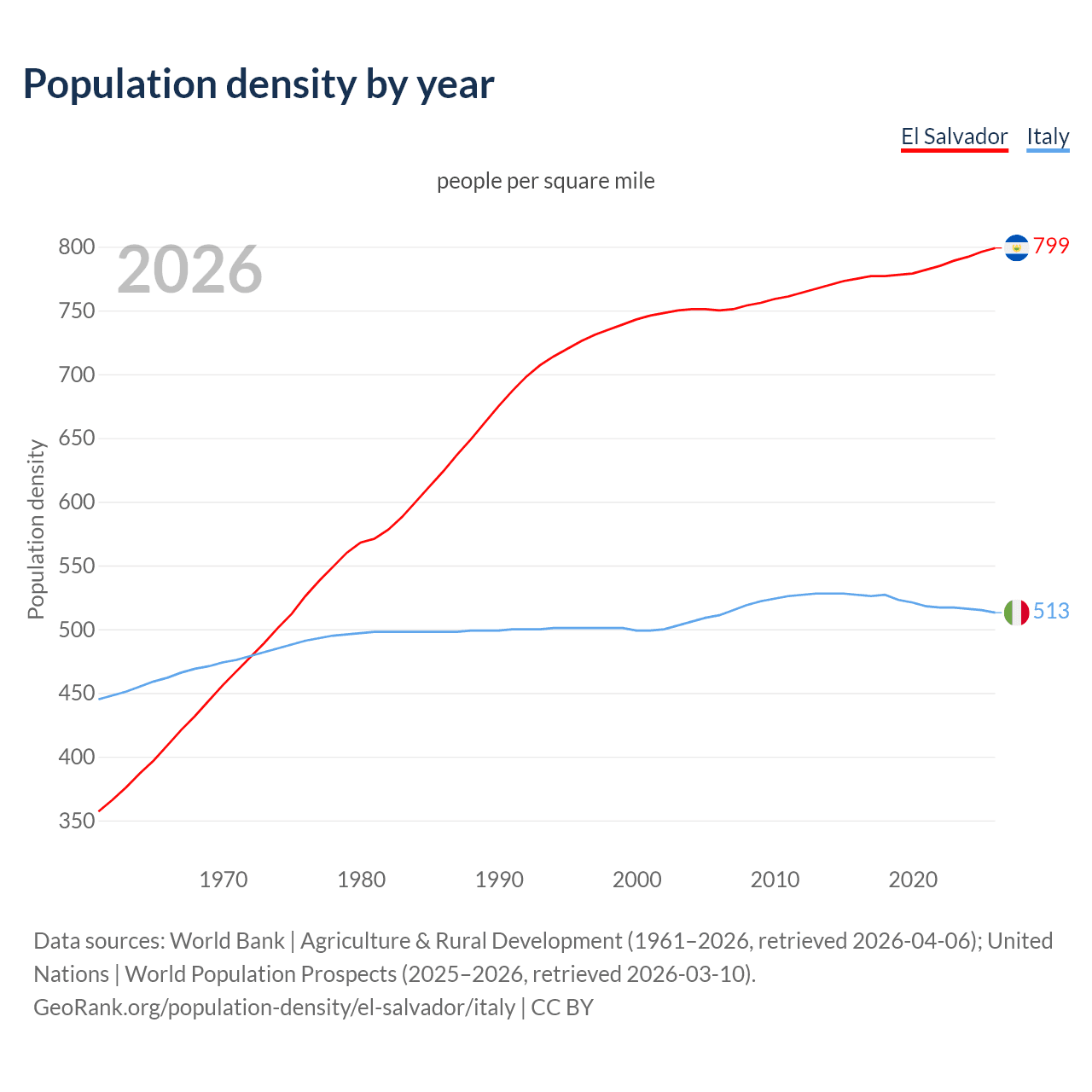 Population density
