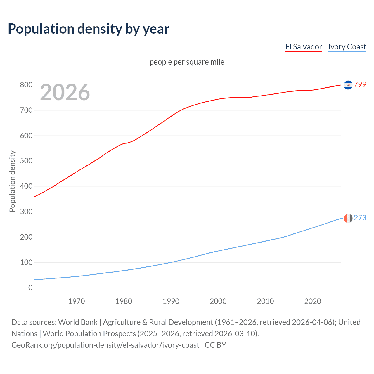 Population density
