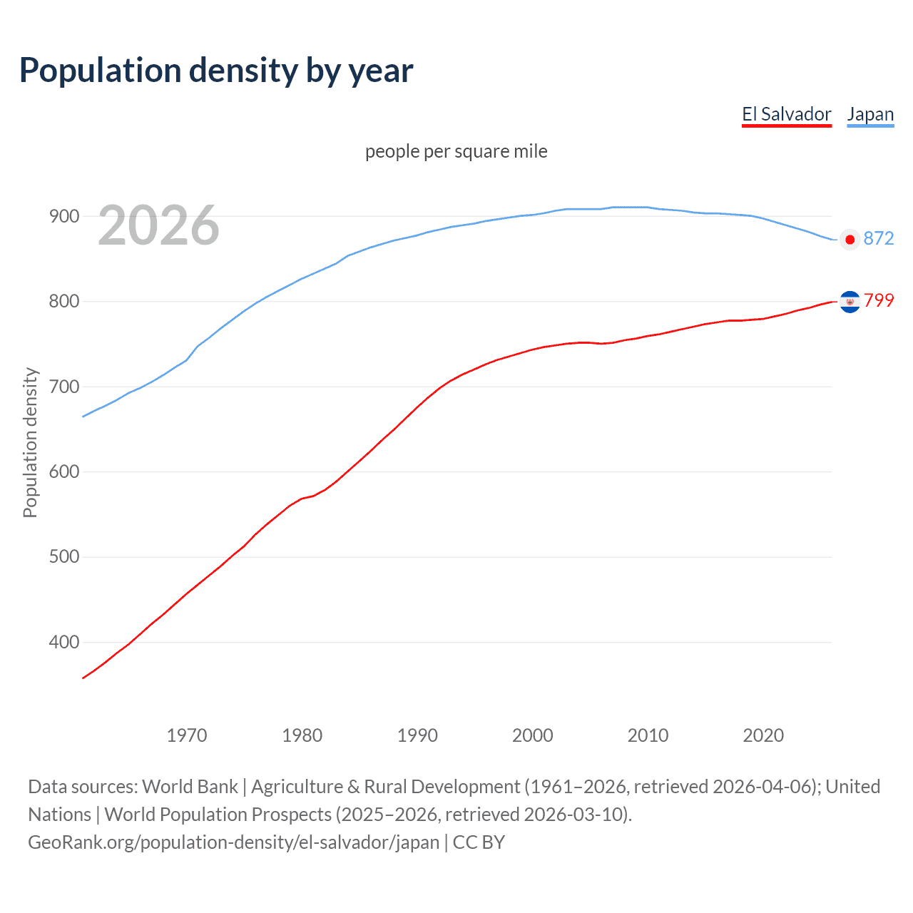 Population density
