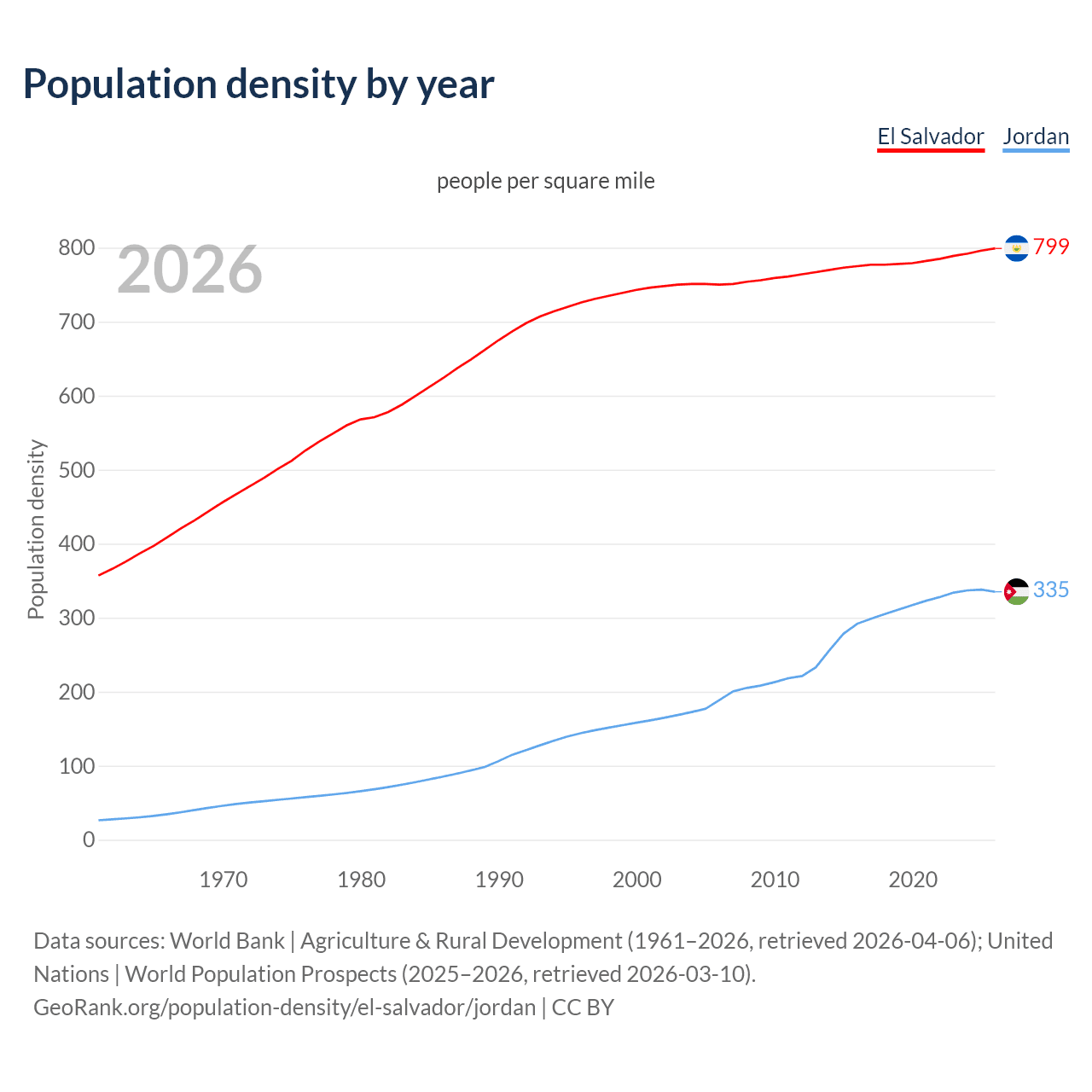Population density