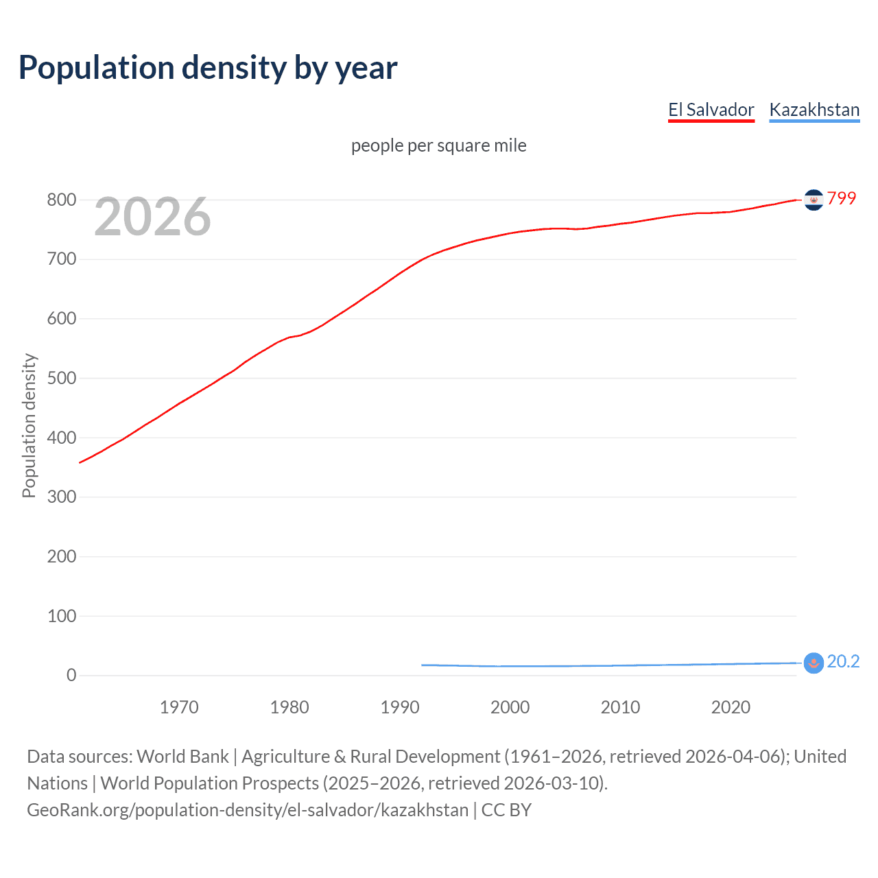 Population density
