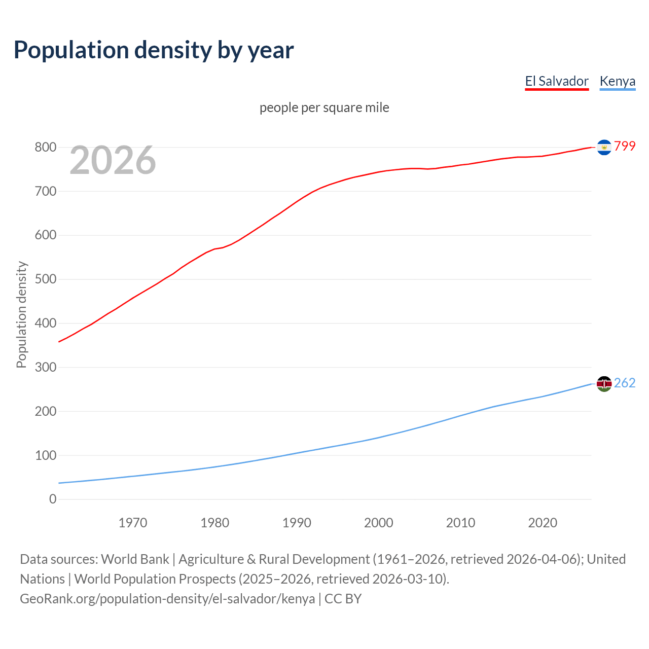Population density