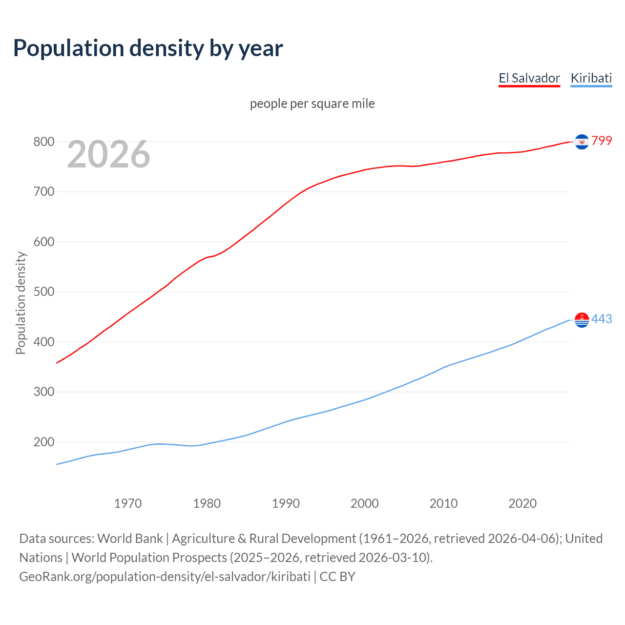 Population density