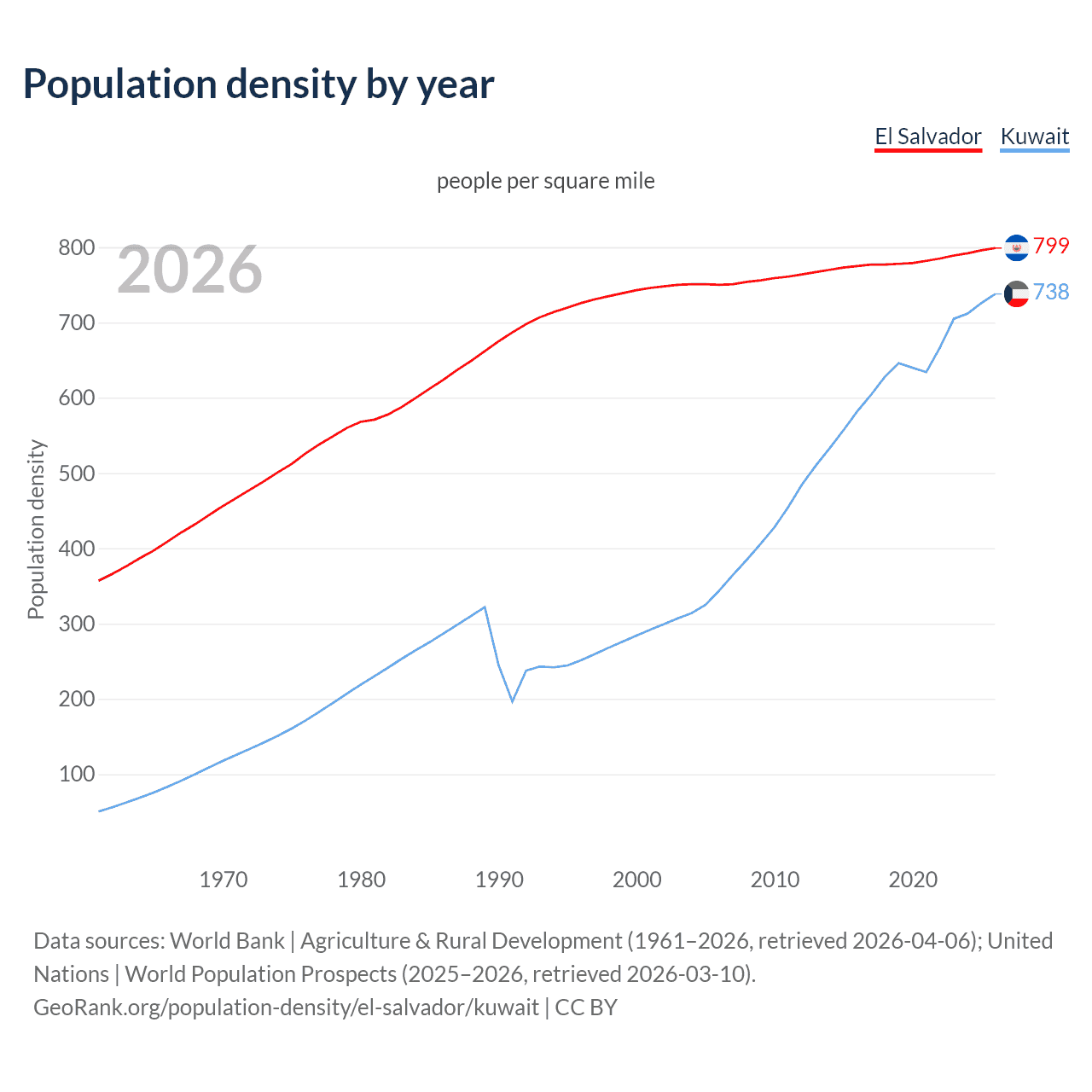 Population density