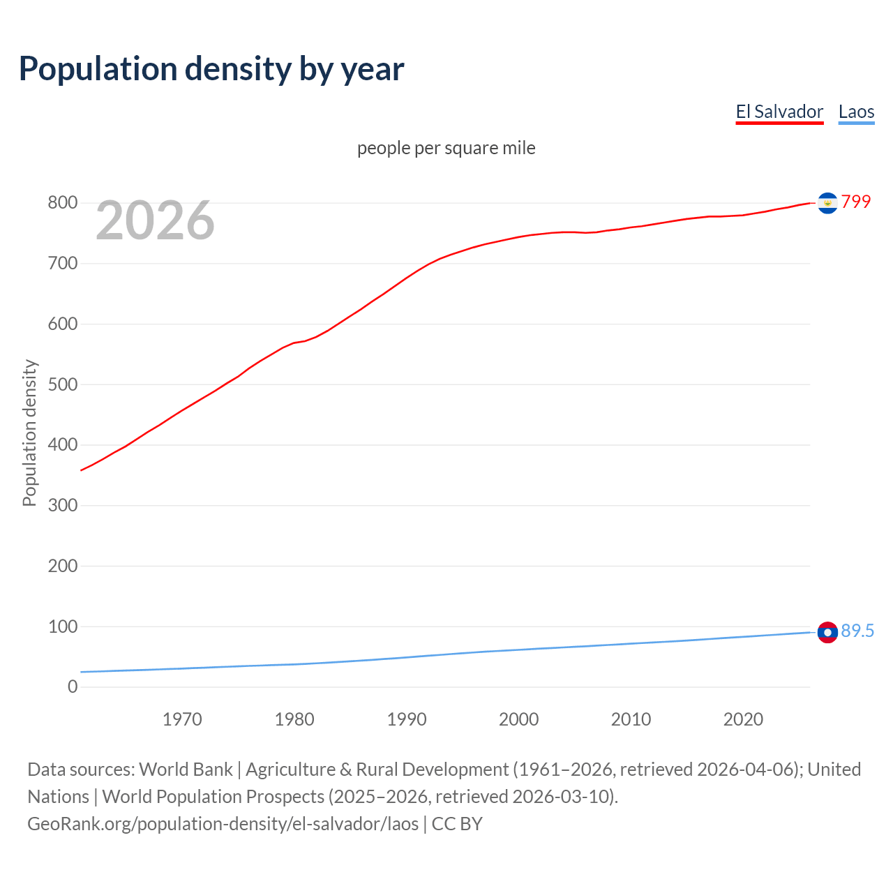 Population density