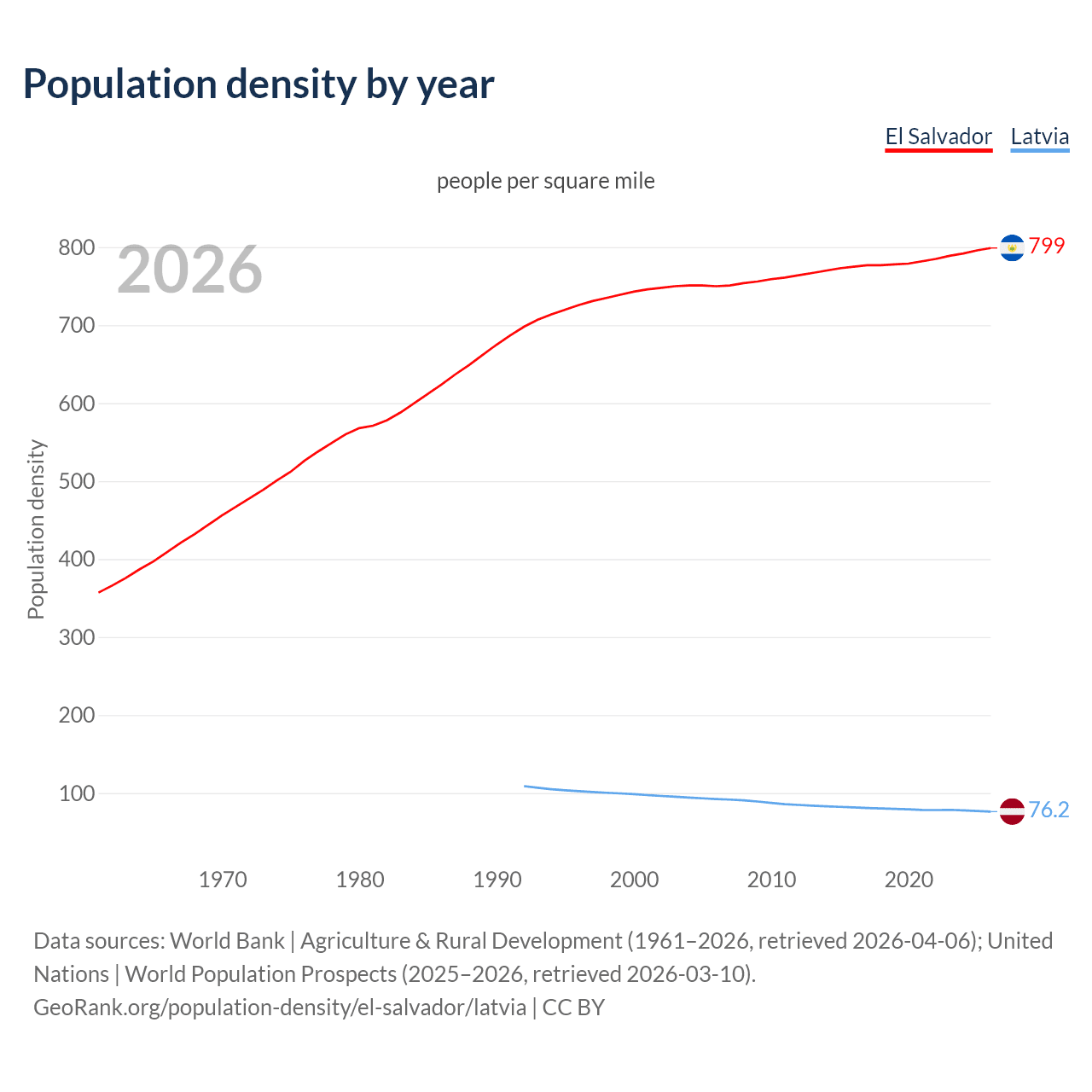 Population density