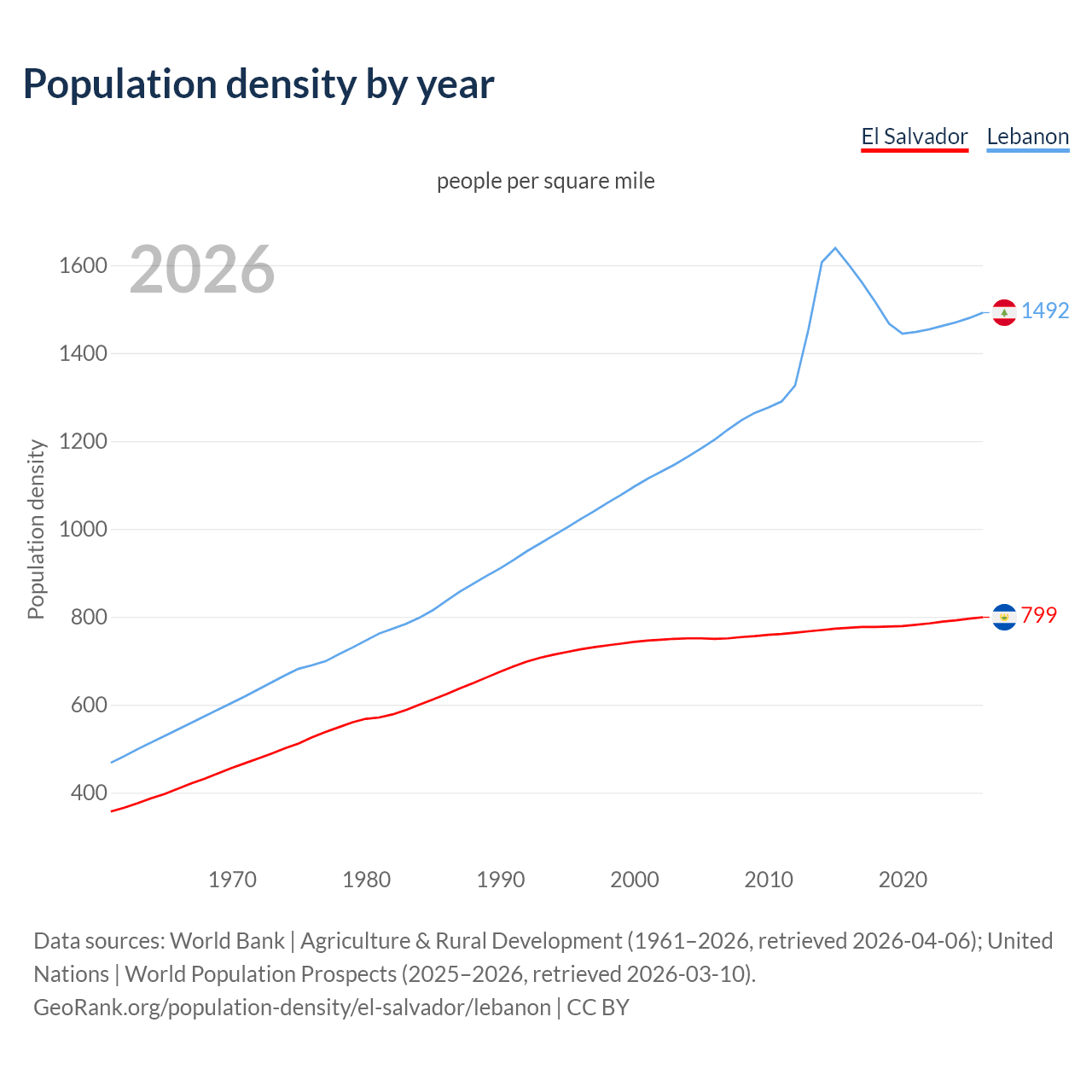 Population density