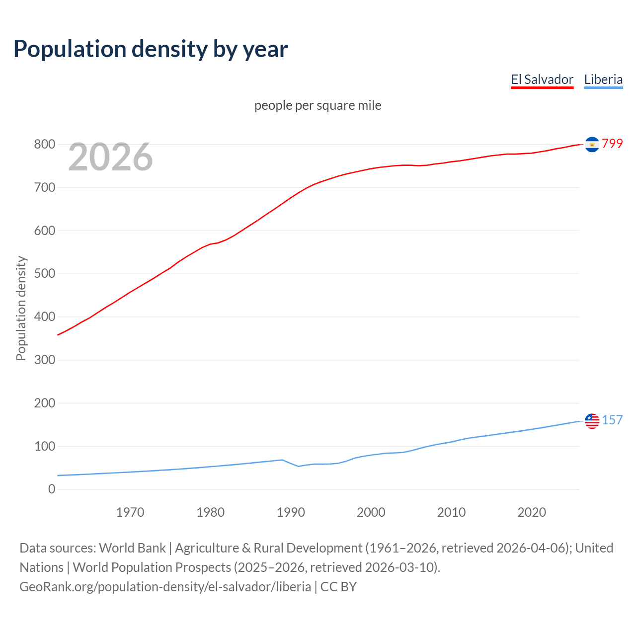 Population density