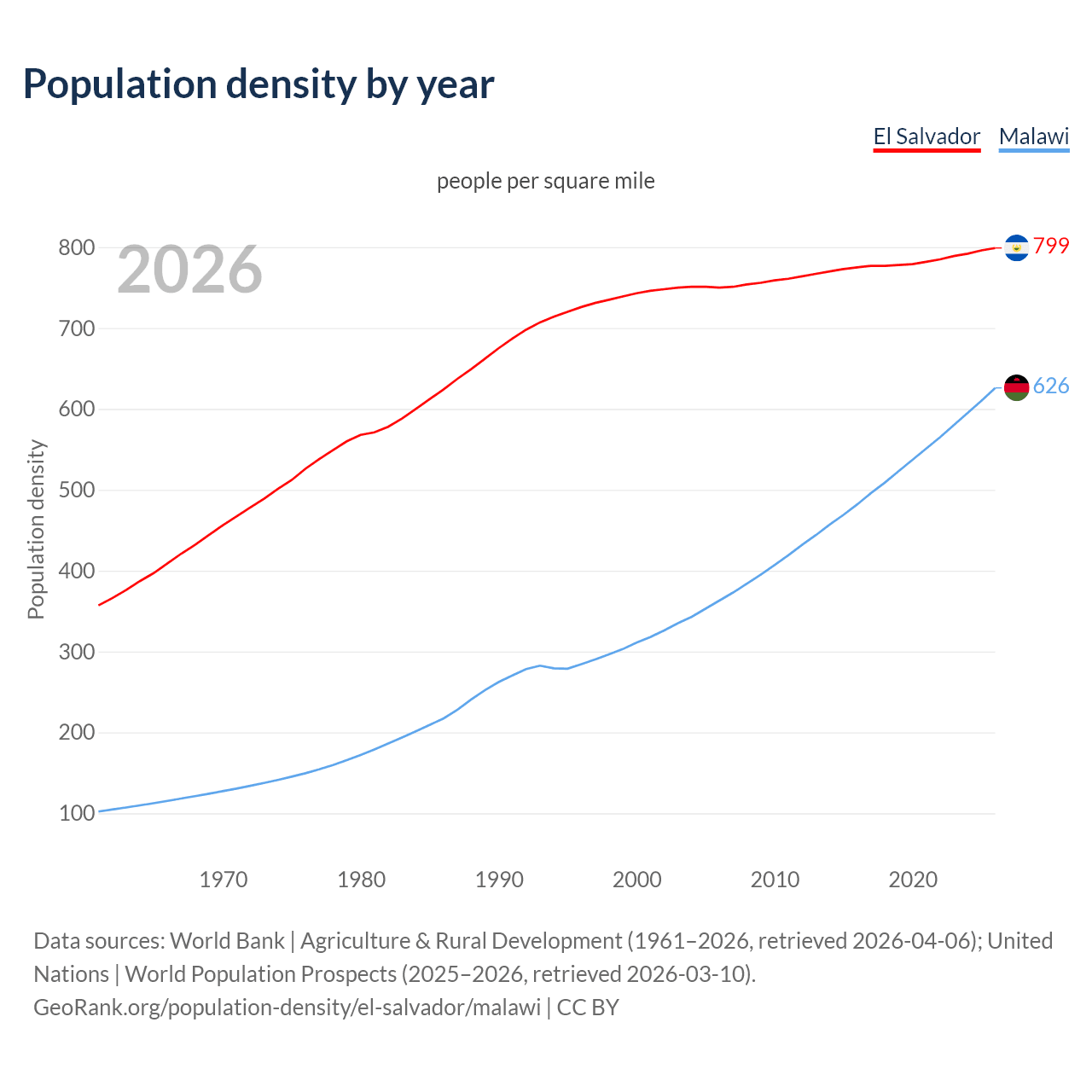 Population density