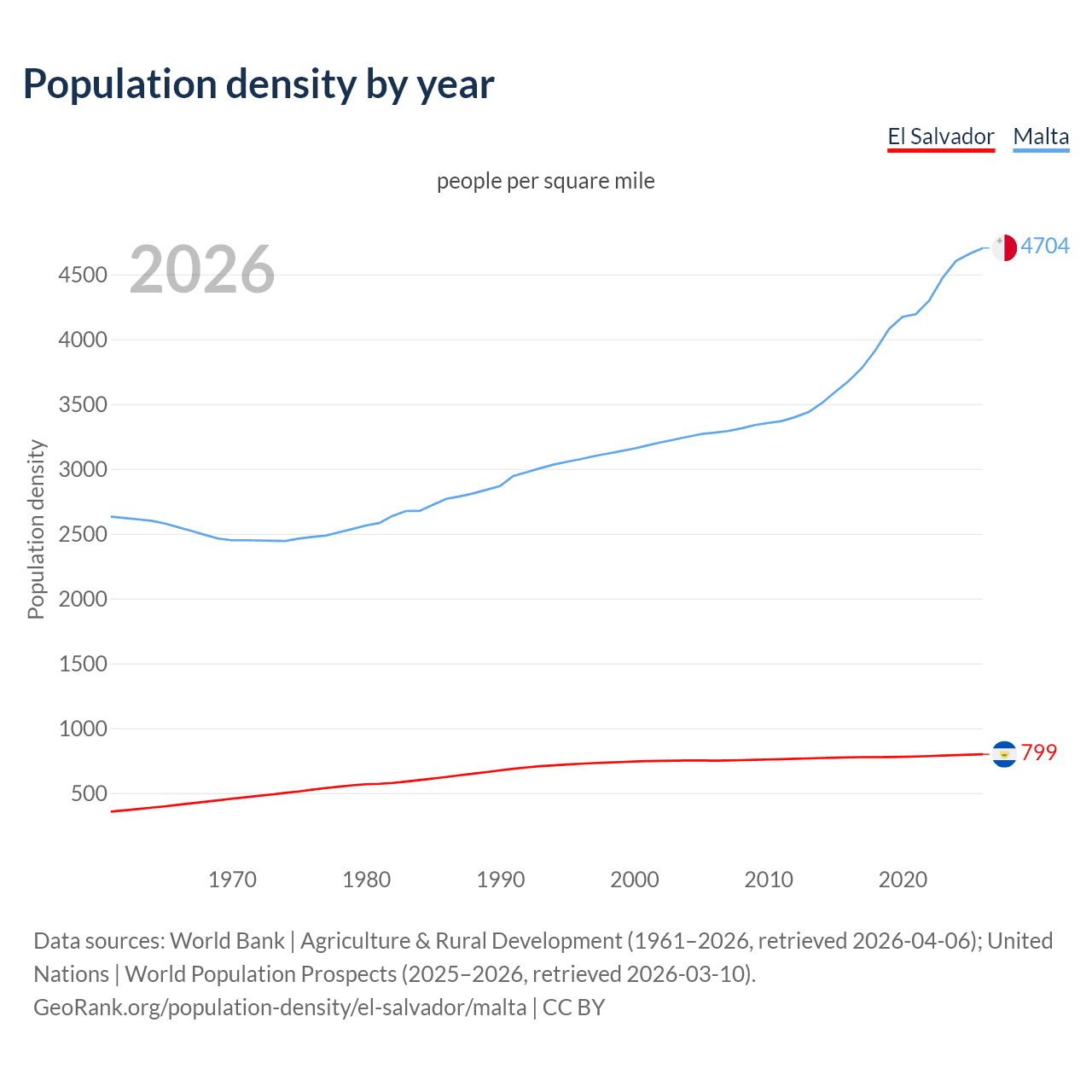 Population density