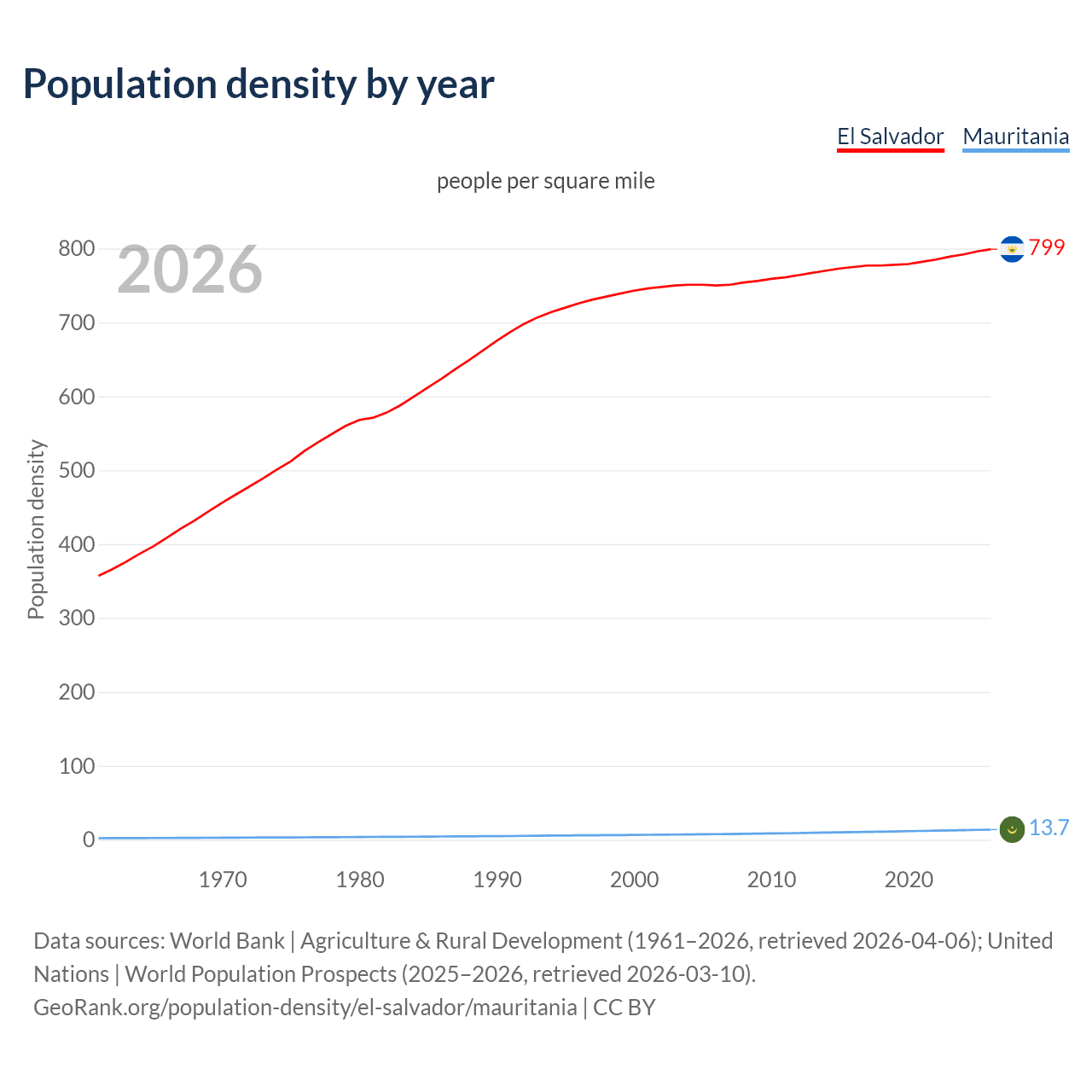 Population density
