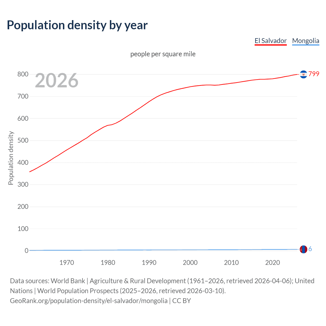 Population density