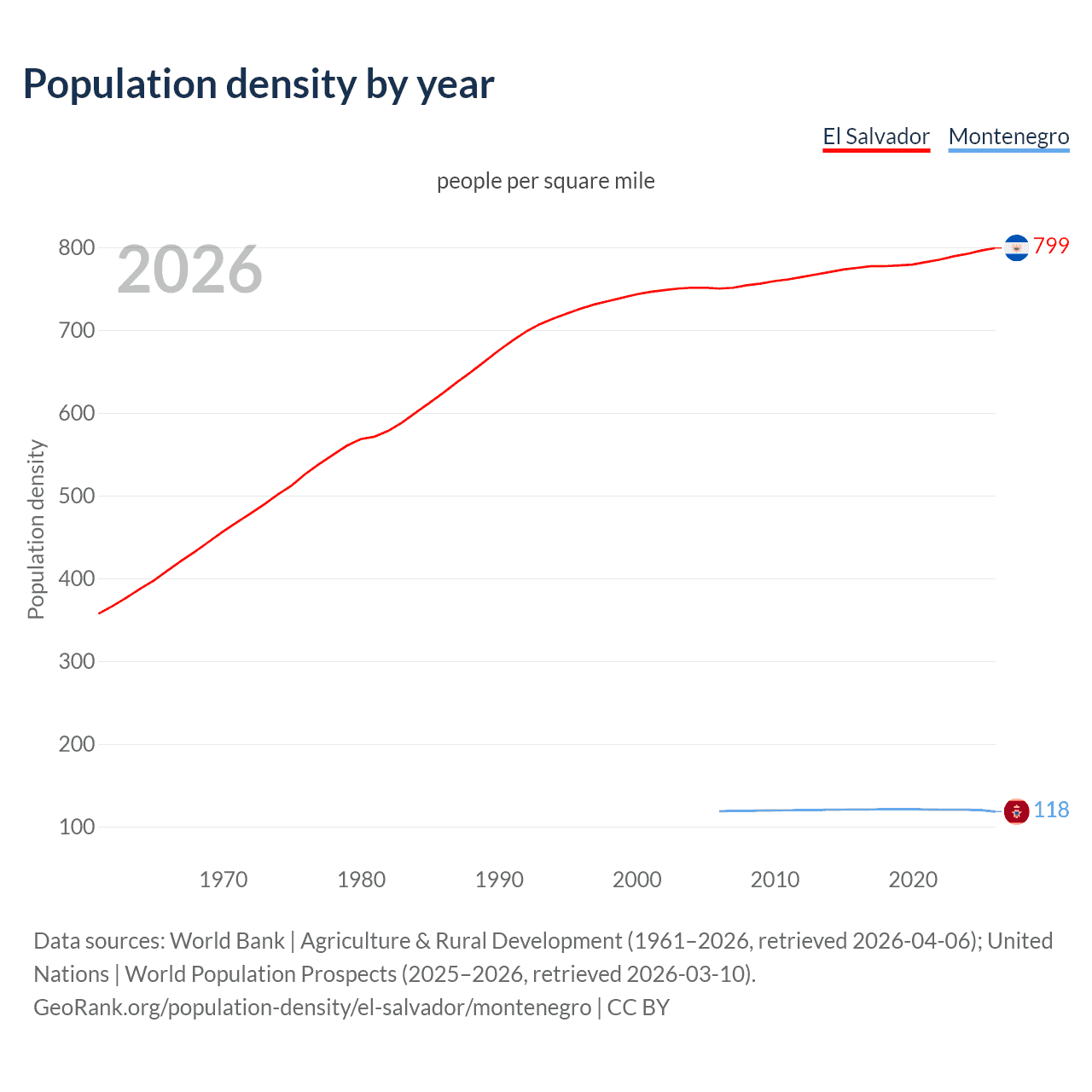 Population density