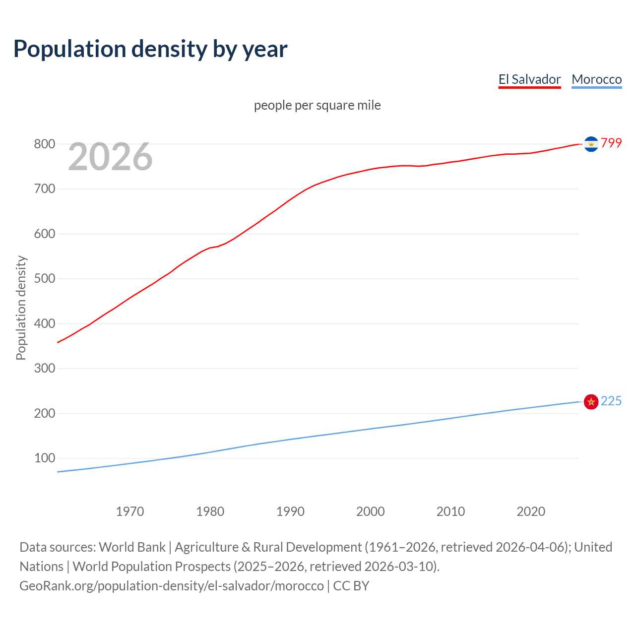 Population density