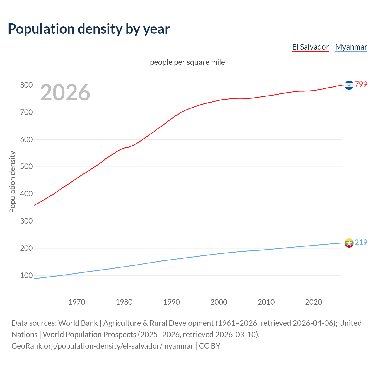 Population density