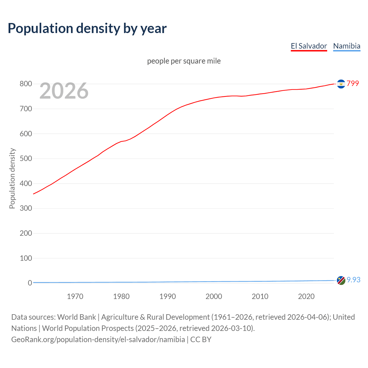 Population density