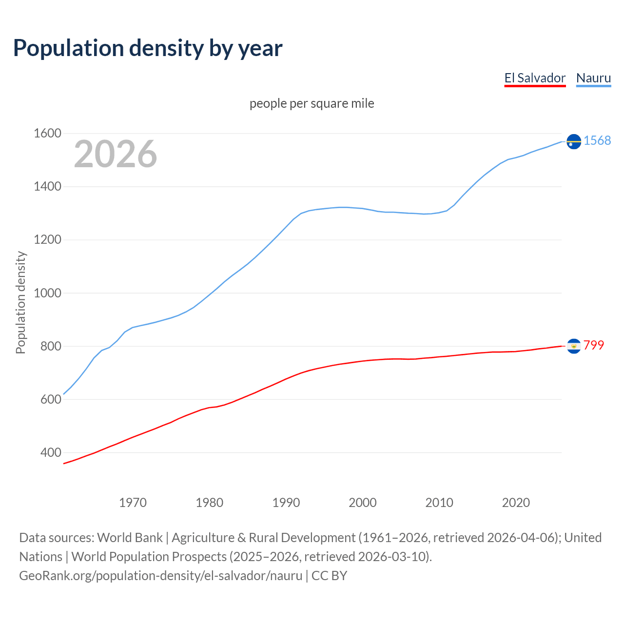 Population density