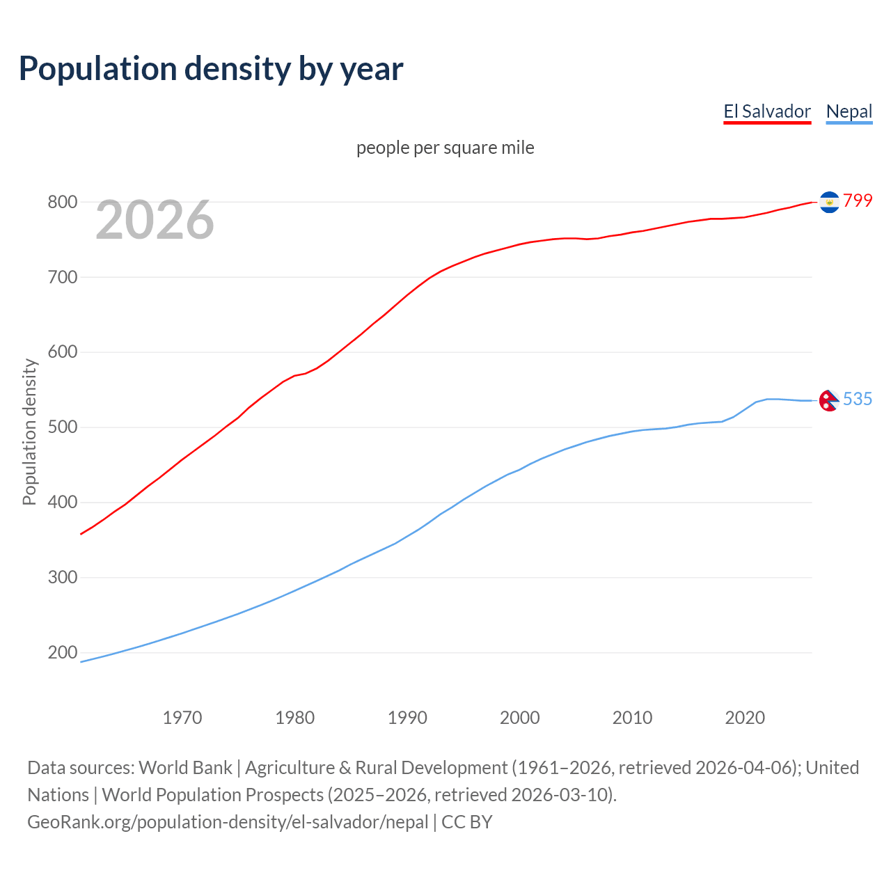 Population density