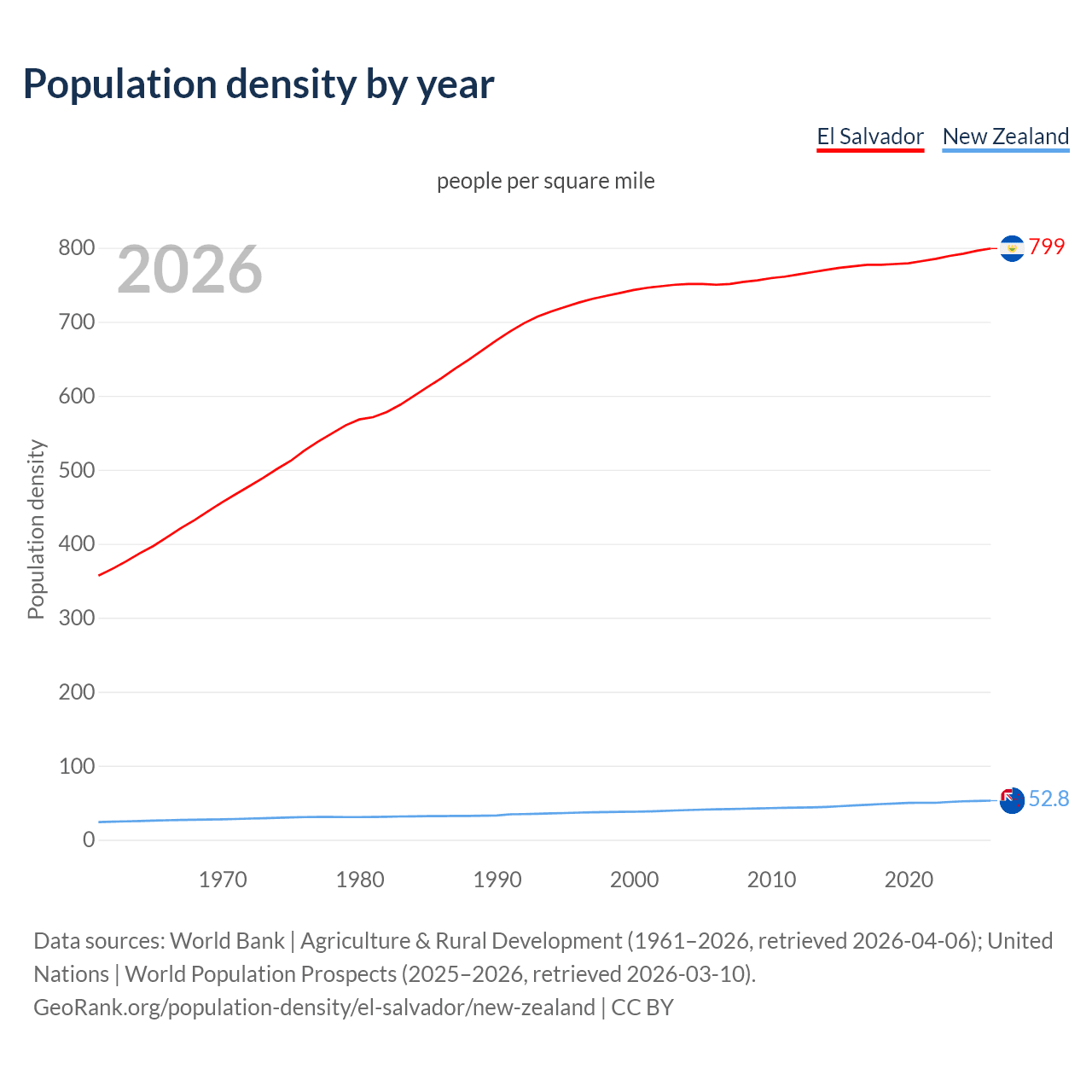 Population density