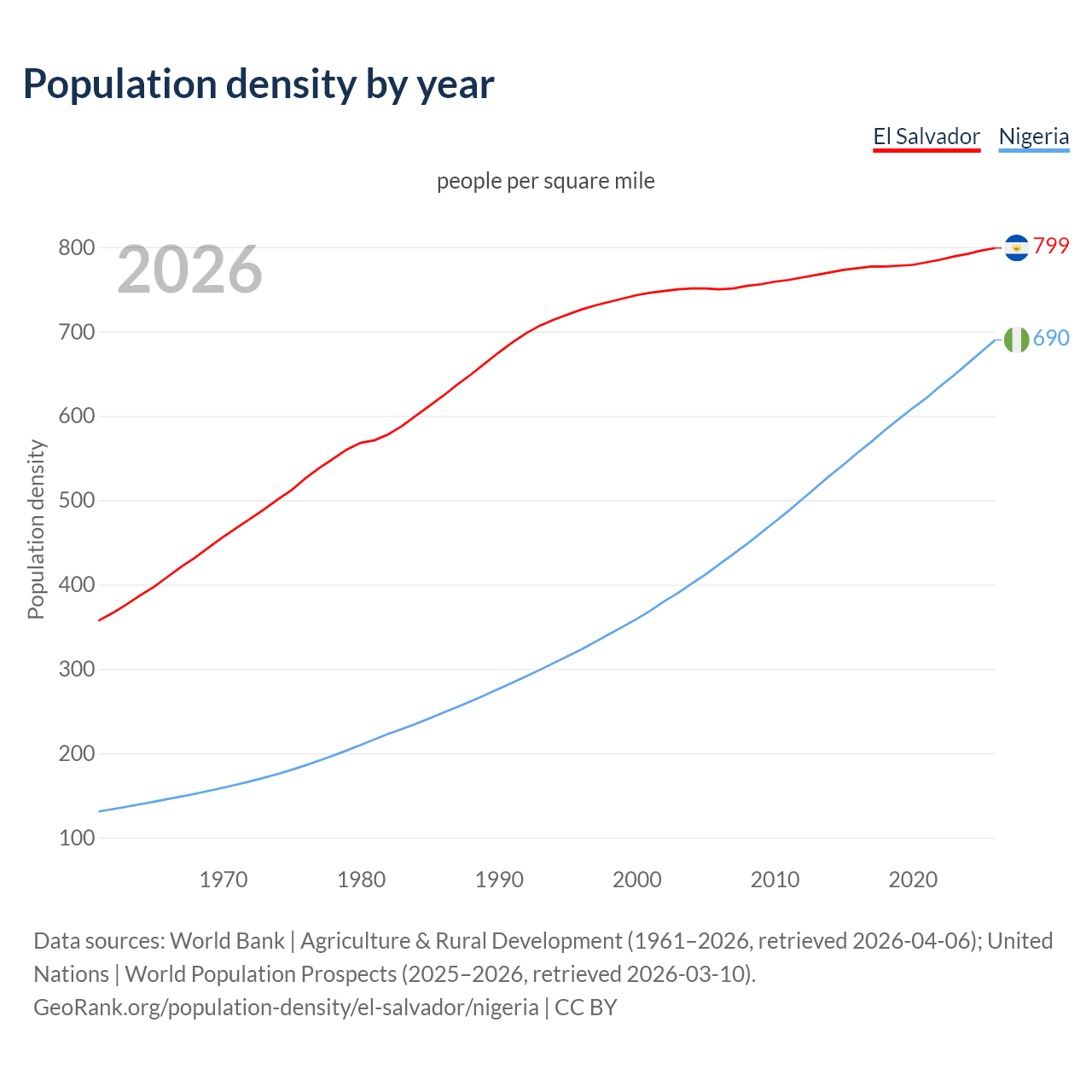 Population density